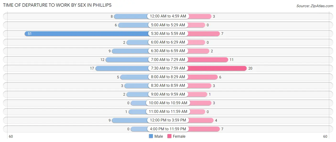 Time of Departure to Work by Sex in Phillips