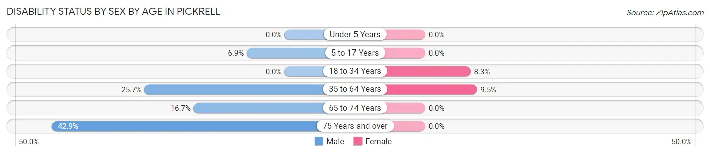 Disability Status by Sex by Age in Pickrell