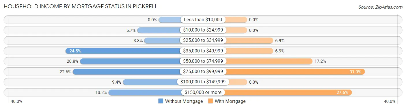 Household Income by Mortgage Status in Pickrell