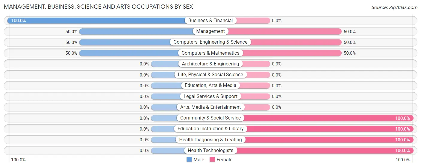 Management, Business, Science and Arts Occupations by Sex in Pickrell