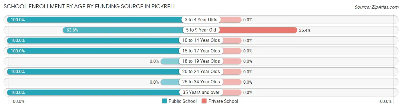 School Enrollment by Age by Funding Source in Pickrell