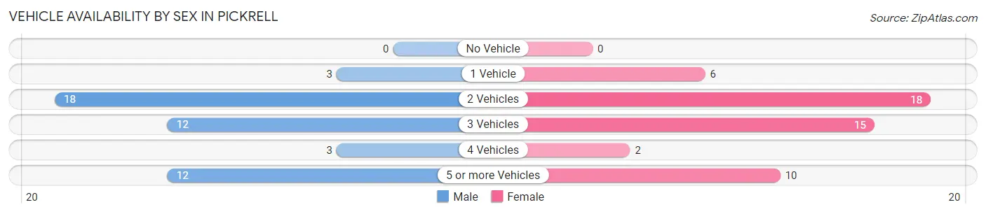Vehicle Availability by Sex in Pickrell