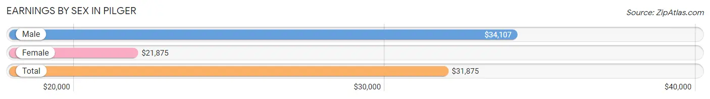 Earnings by Sex in Pilger