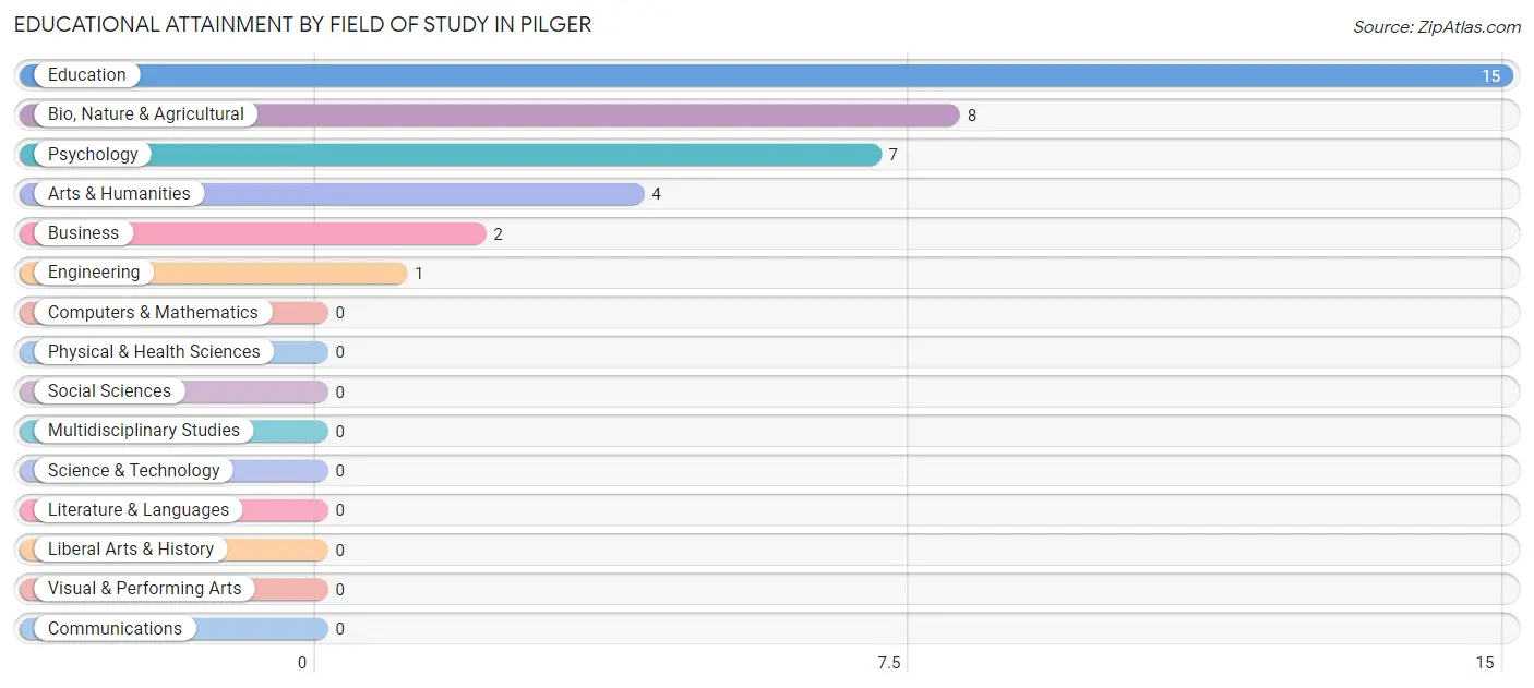 Educational Attainment by Field of Study in Pilger