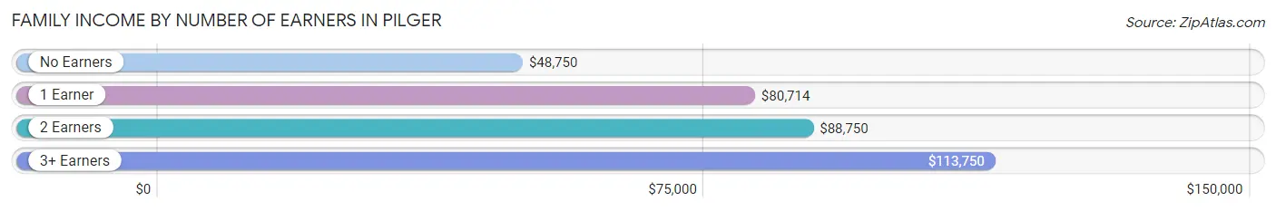 Family Income by Number of Earners in Pilger