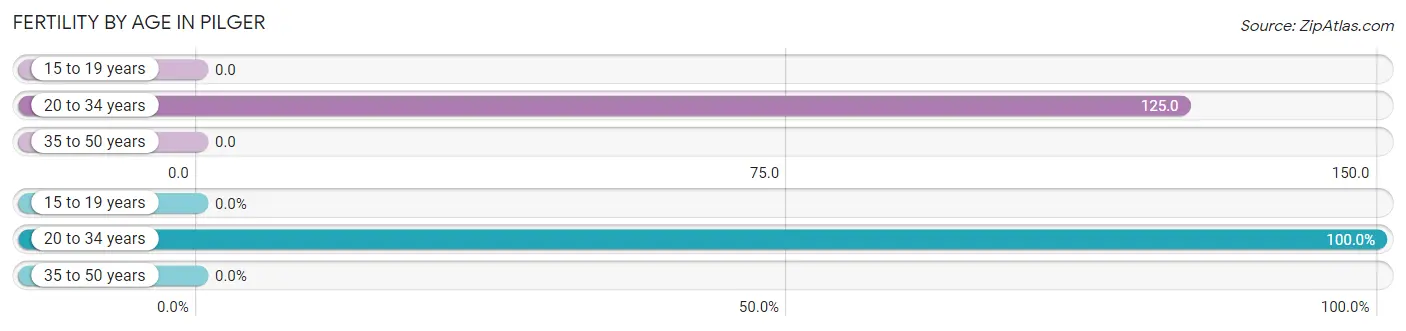 Female Fertility by Age in Pilger