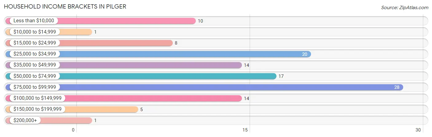 Household Income Brackets in Pilger
