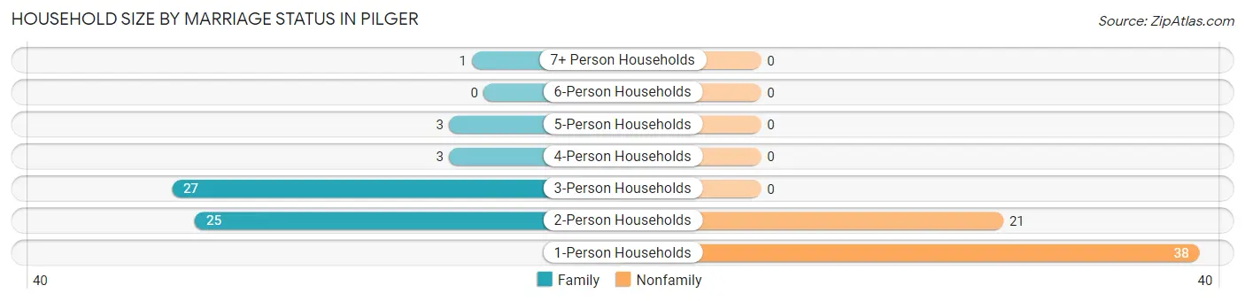 Household Size by Marriage Status in Pilger