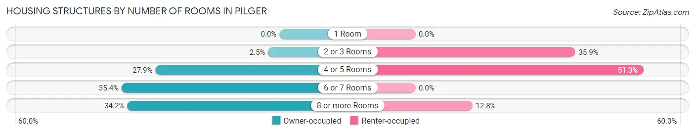 Housing Structures by Number of Rooms in Pilger