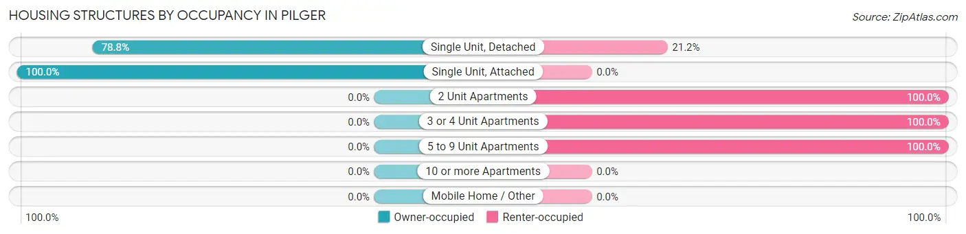 Housing Structures by Occupancy in Pilger