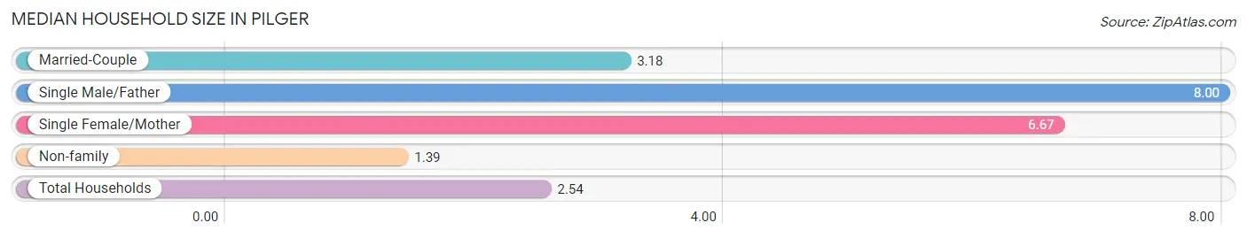 Median Household Size in Pilger