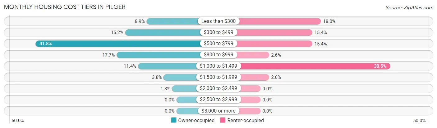 Monthly Housing Cost Tiers in Pilger