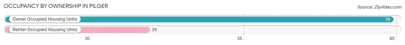 Occupancy by Ownership in Pilger