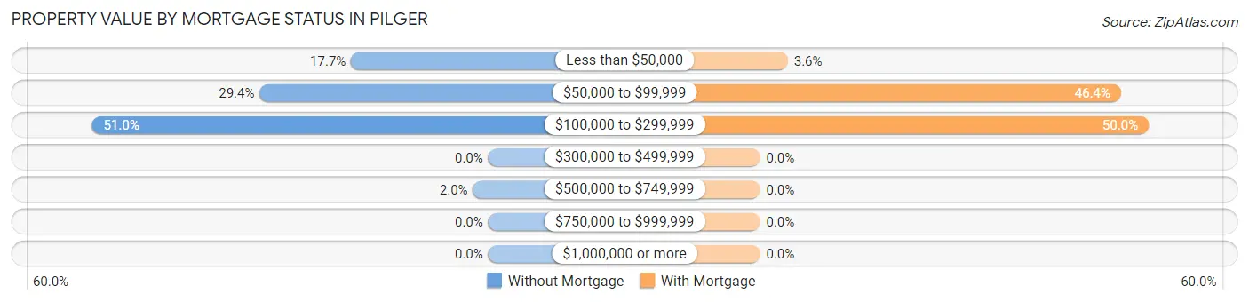 Property Value by Mortgage Status in Pilger