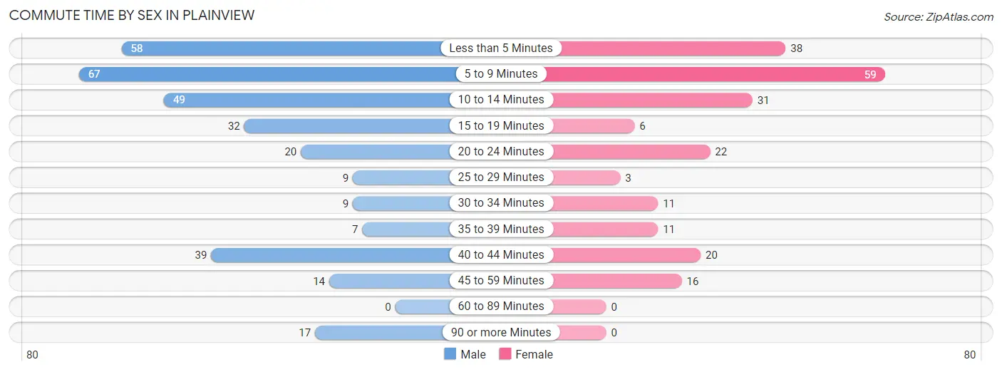 Commute Time by Sex in Plainview