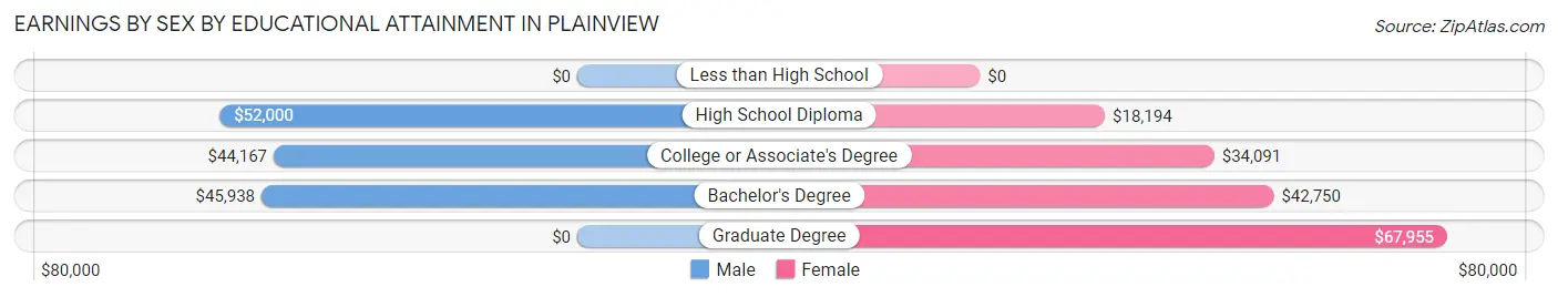 Earnings by Sex by Educational Attainment in Plainview