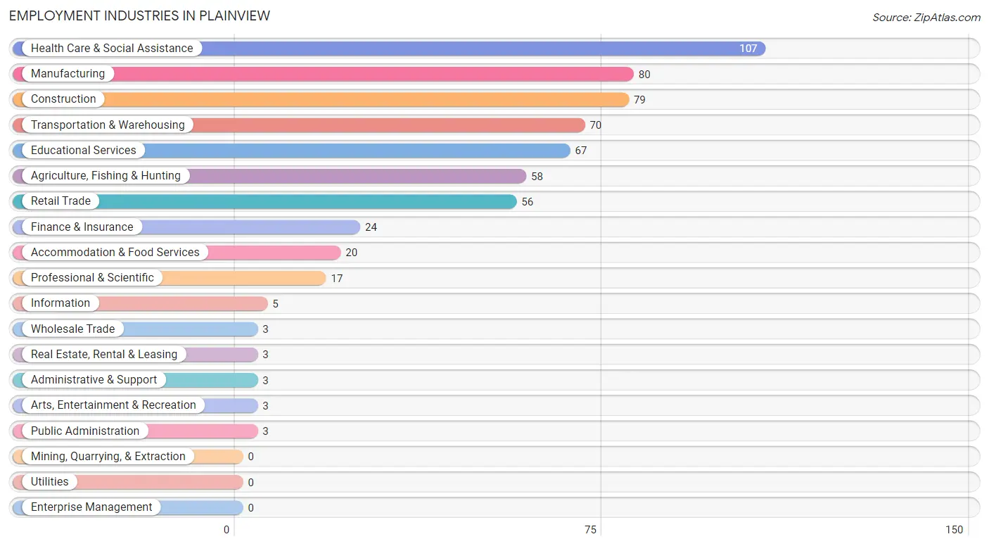 Employment Industries in Plainview