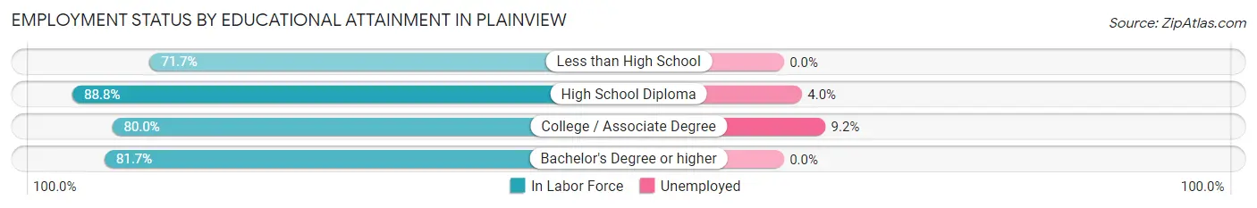 Employment Status by Educational Attainment in Plainview