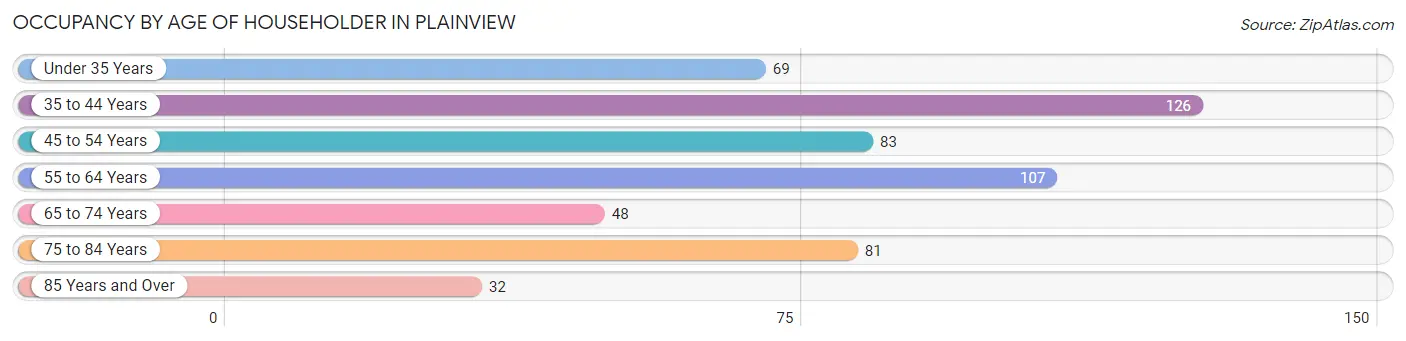 Occupancy by Age of Householder in Plainview