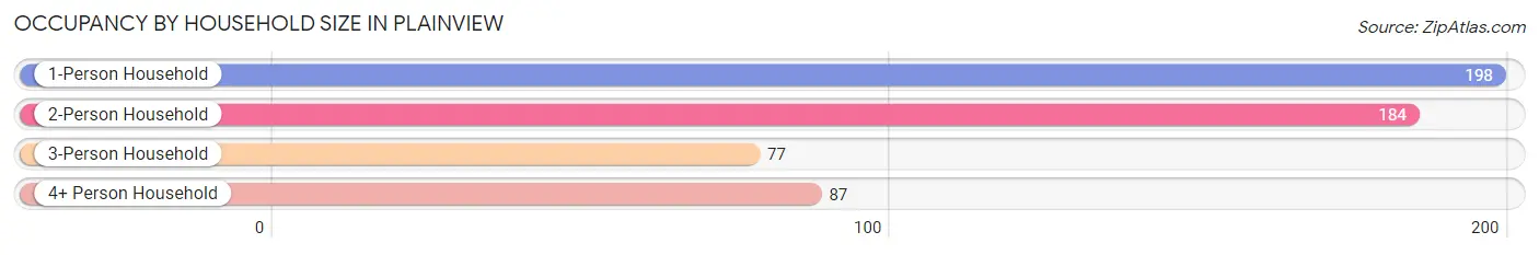 Occupancy by Household Size in Plainview