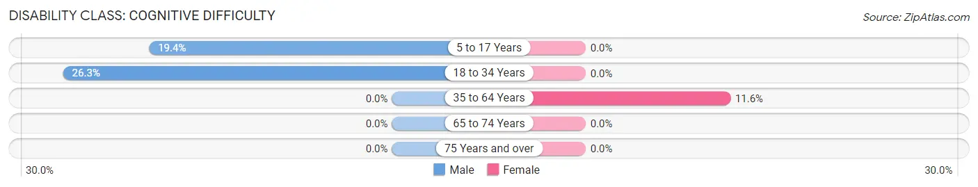 Disability in Platte Center: <span>Cognitive Difficulty</span>