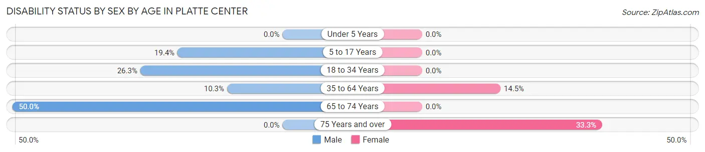 Disability Status by Sex by Age in Platte Center