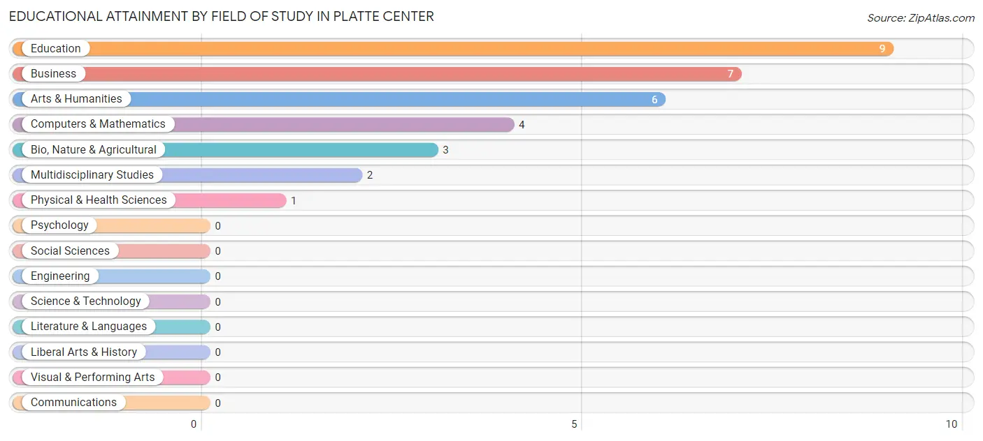 Educational Attainment by Field of Study in Platte Center