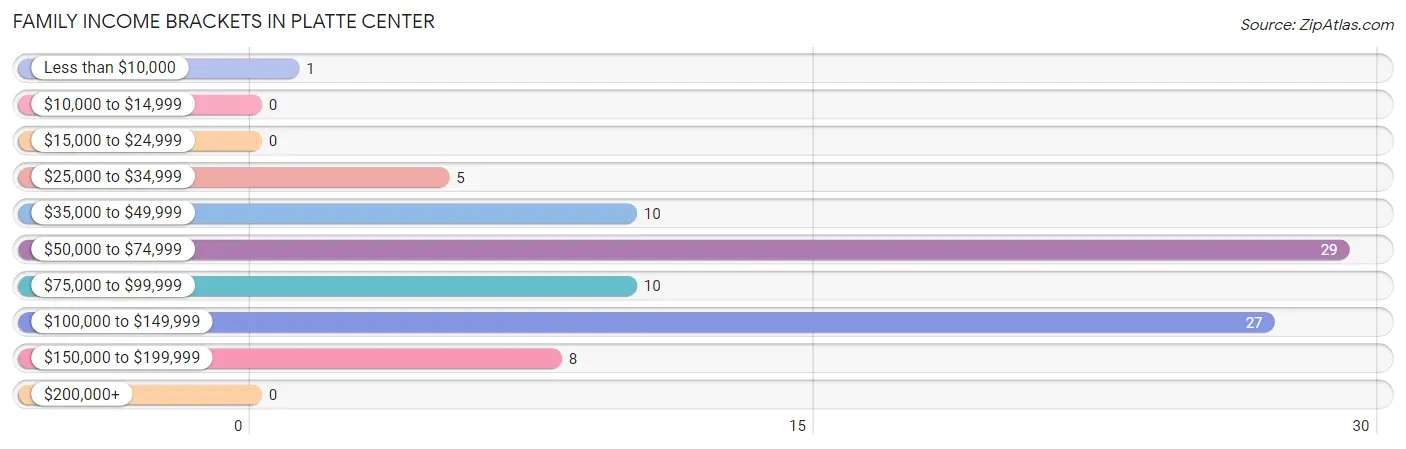 Family Income Brackets in Platte Center