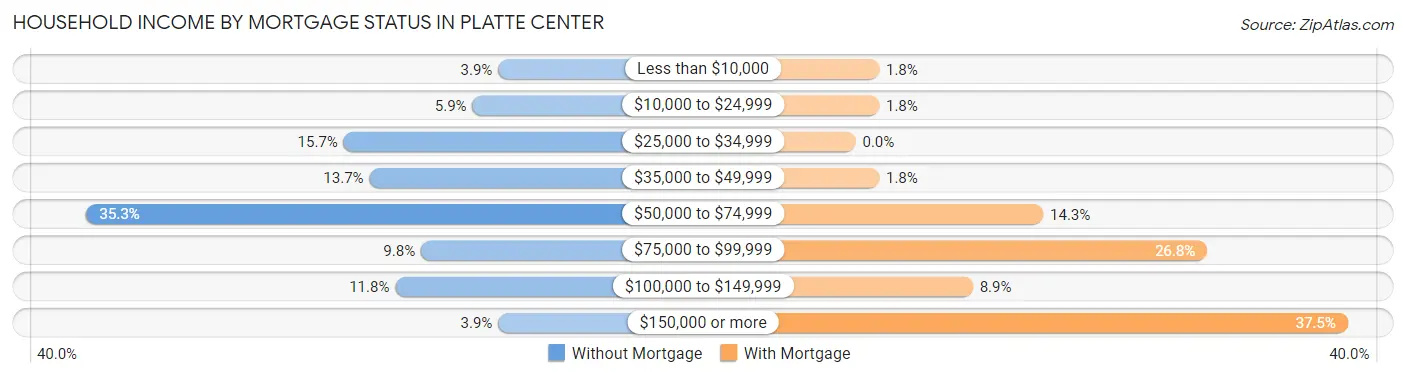 Household Income by Mortgage Status in Platte Center