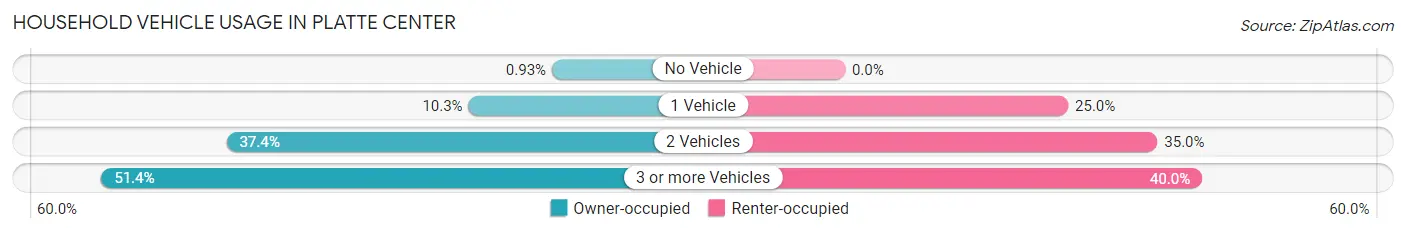 Household Vehicle Usage in Platte Center