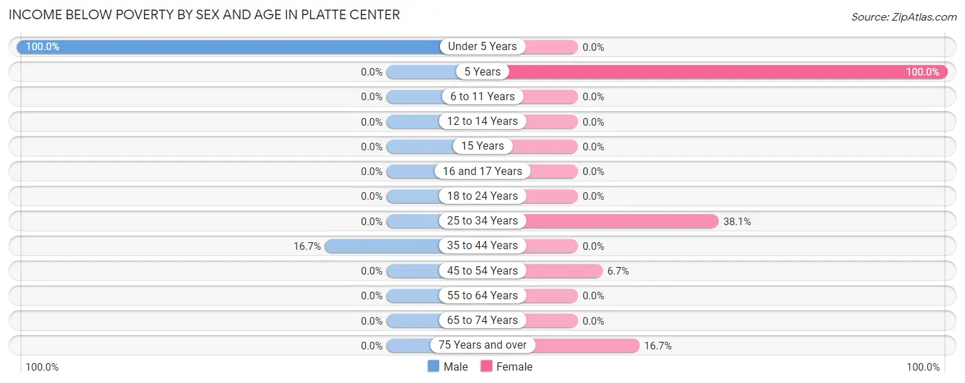 Income Below Poverty by Sex and Age in Platte Center