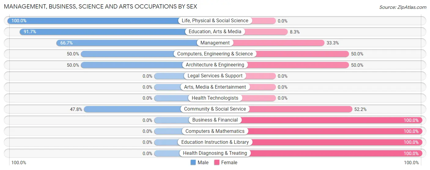 Management, Business, Science and Arts Occupations by Sex in Platte Center