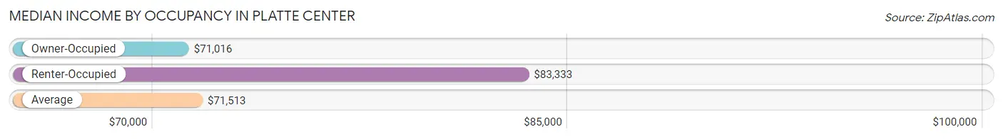 Median Income by Occupancy in Platte Center