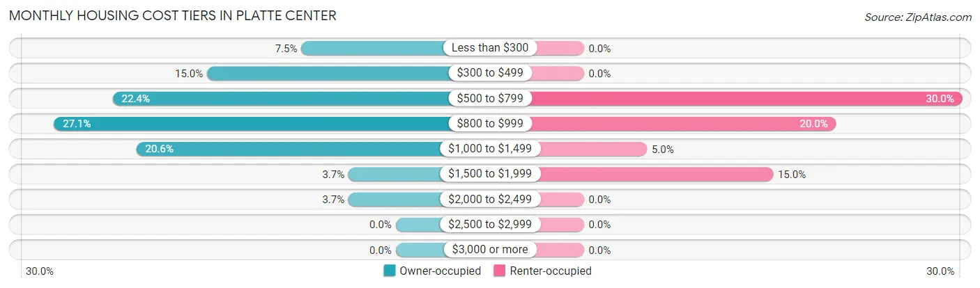 Monthly Housing Cost Tiers in Platte Center
