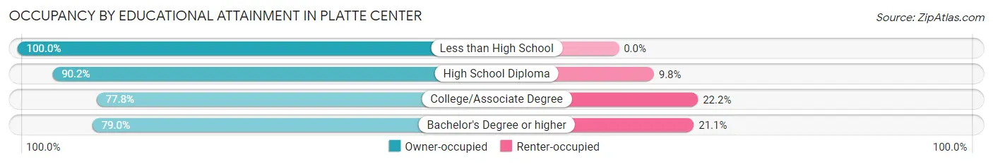 Occupancy by Educational Attainment in Platte Center