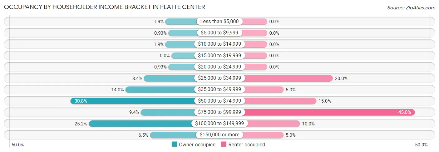 Occupancy by Householder Income Bracket in Platte Center