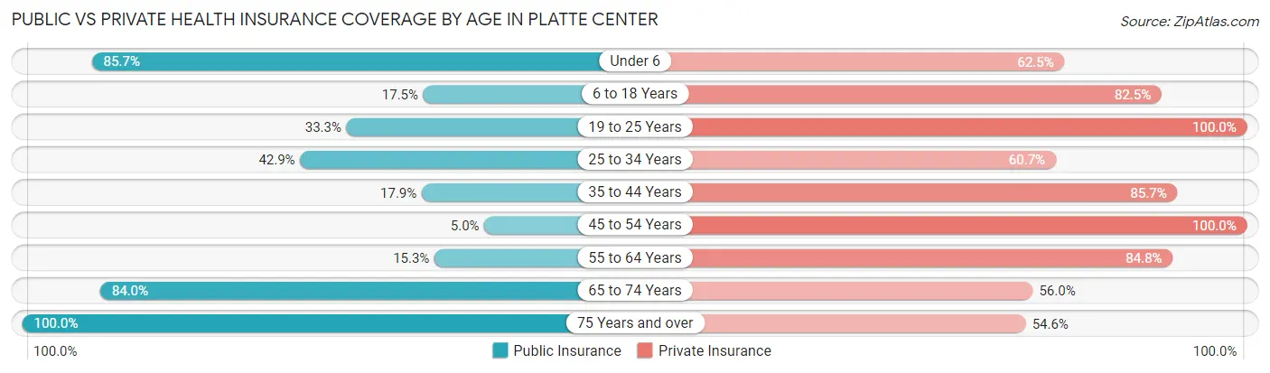 Public vs Private Health Insurance Coverage by Age in Platte Center