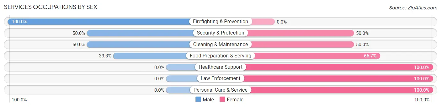 Services Occupations by Sex in Platte Center