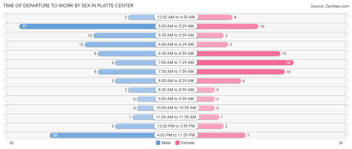 Time of Departure to Work by Sex in Platte Center