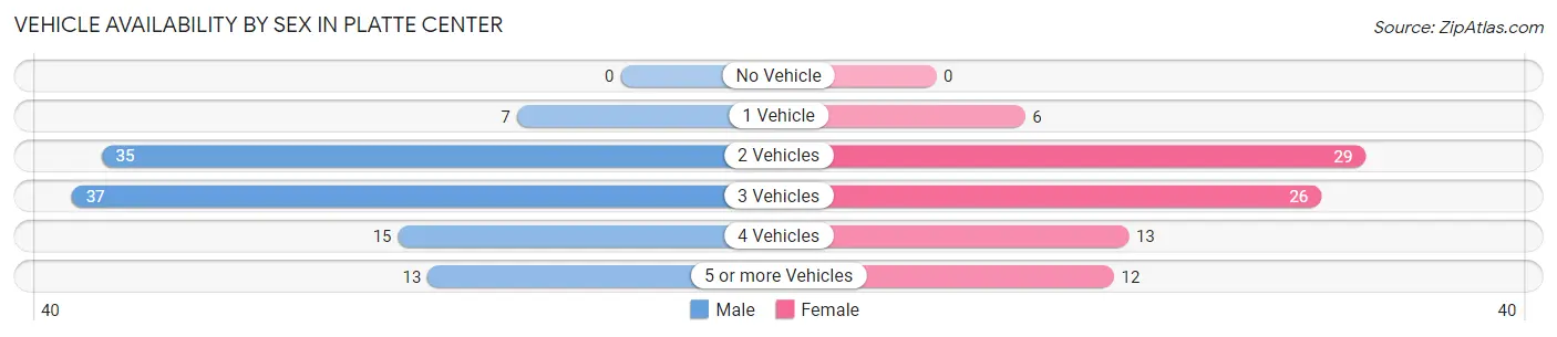 Vehicle Availability by Sex in Platte Center