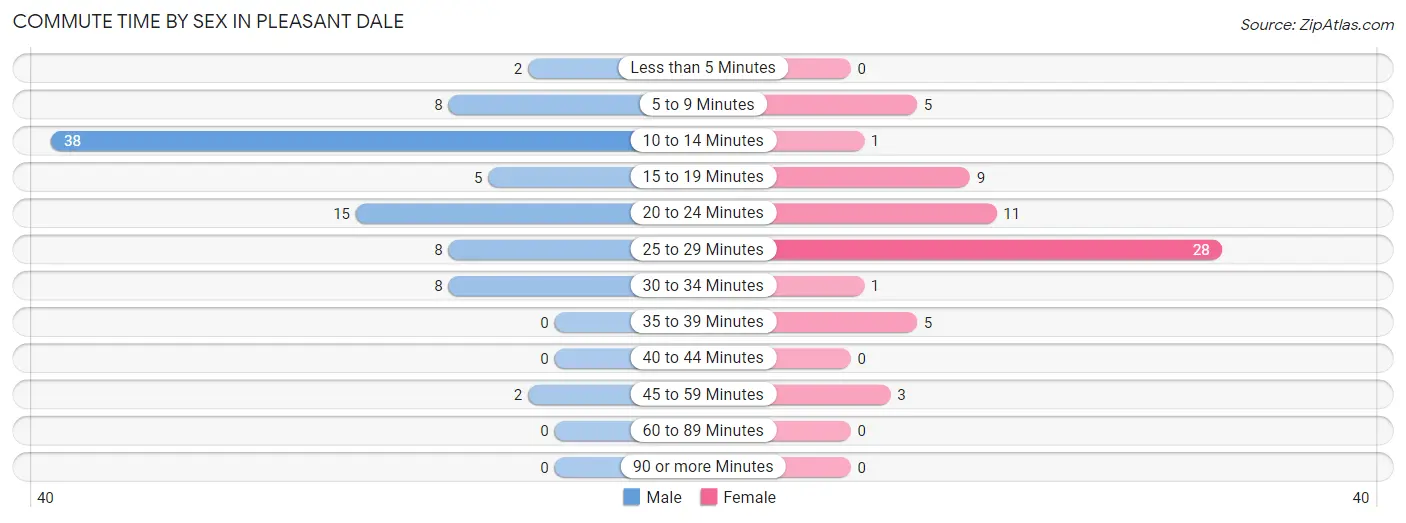 Commute Time by Sex in Pleasant Dale