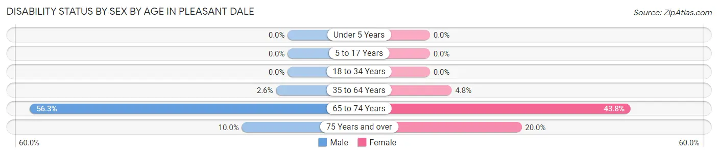 Disability Status by Sex by Age in Pleasant Dale