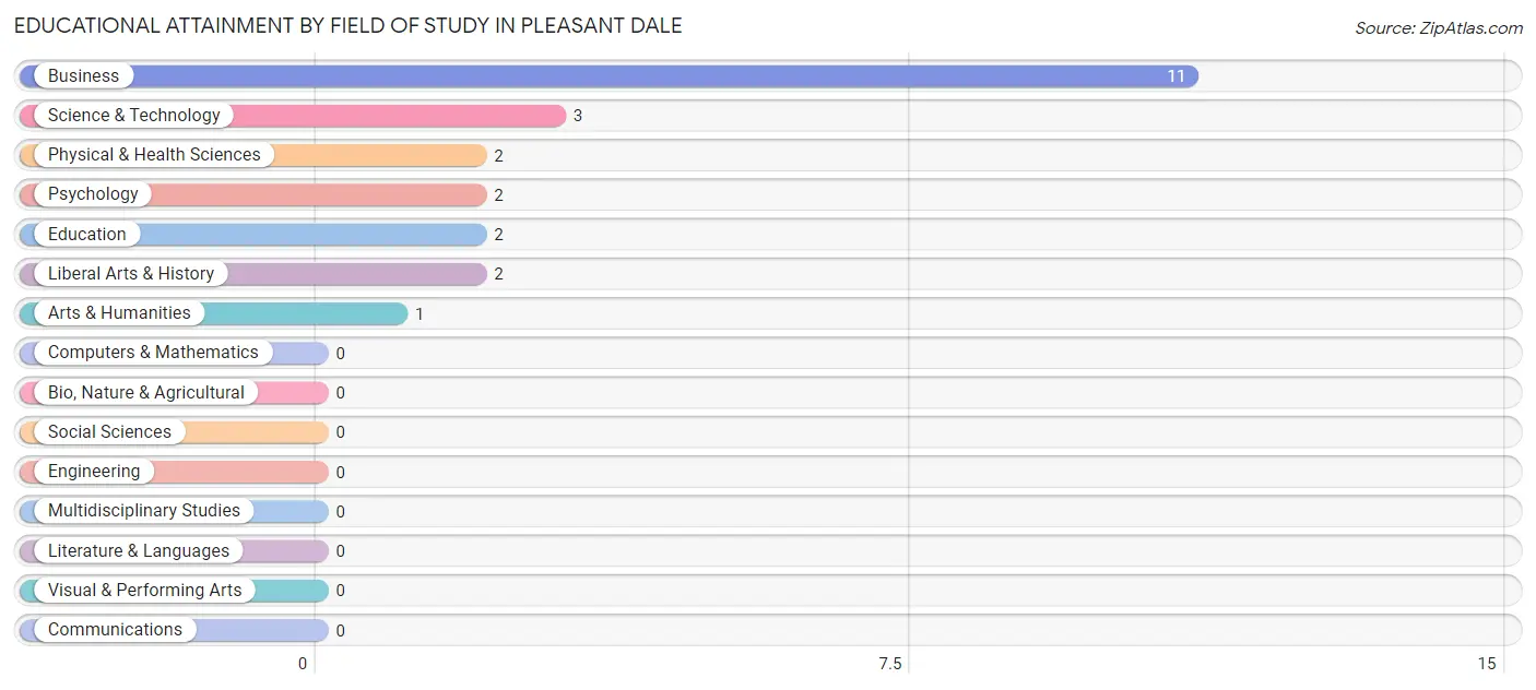 Educational Attainment by Field of Study in Pleasant Dale