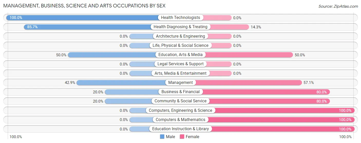 Management, Business, Science and Arts Occupations by Sex in Pleasant Dale