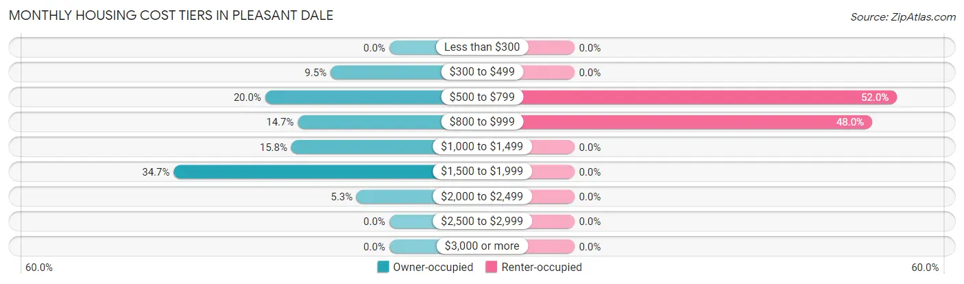 Monthly Housing Cost Tiers in Pleasant Dale