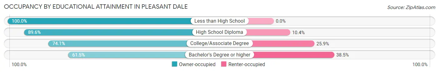 Occupancy by Educational Attainment in Pleasant Dale