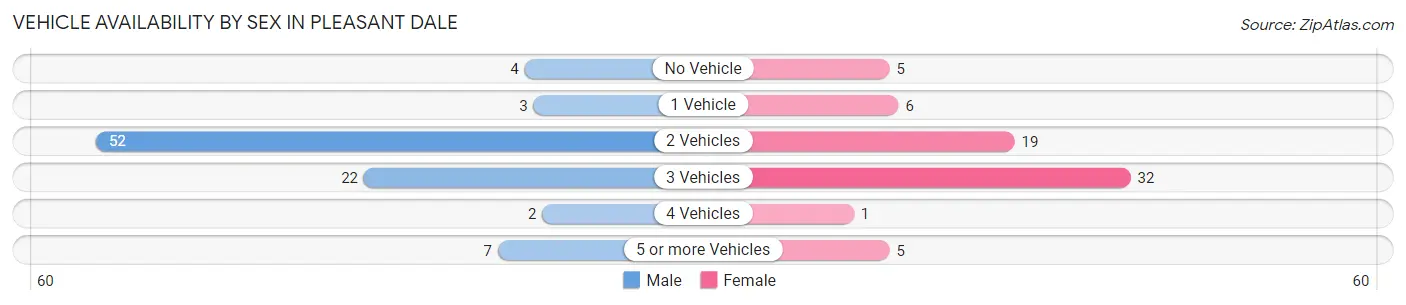 Vehicle Availability by Sex in Pleasant Dale