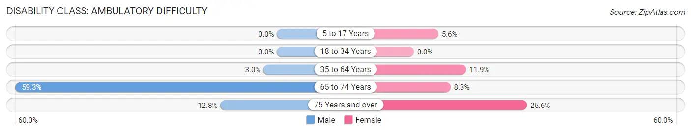 Disability in Plymouth: <span>Ambulatory Difficulty</span>