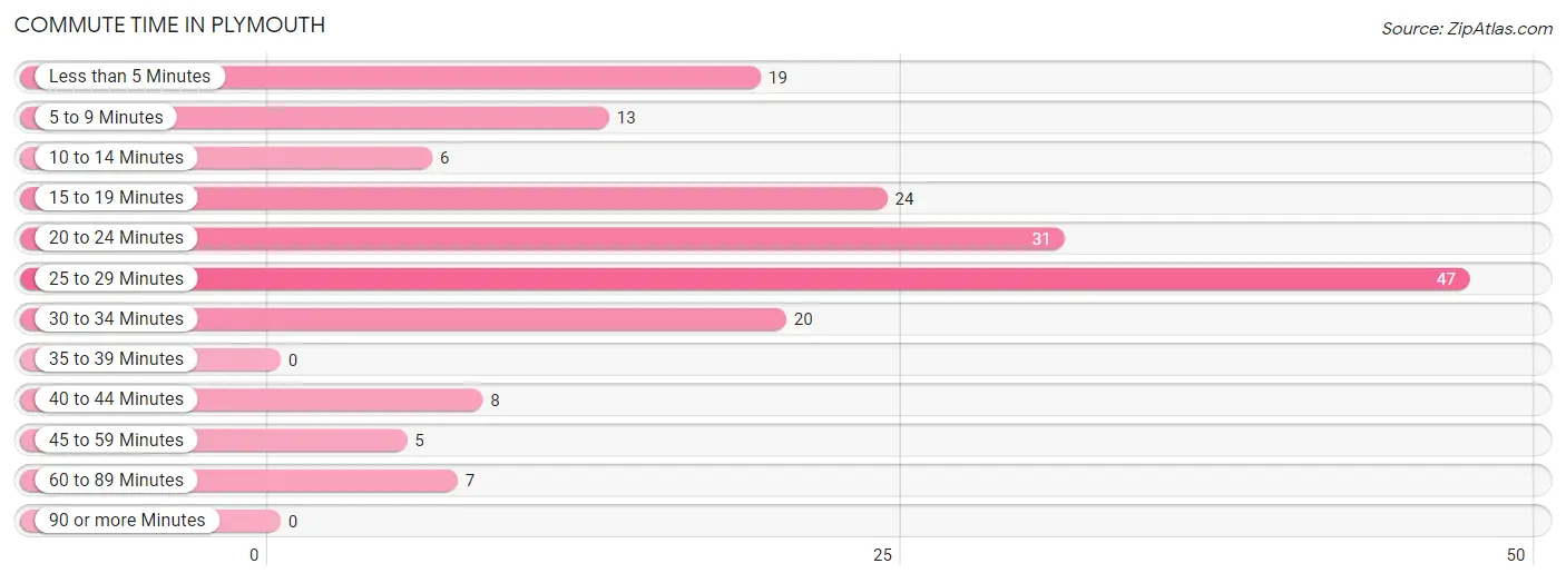 Commute Time in Plymouth