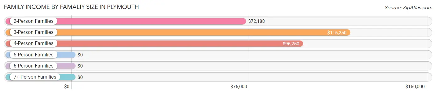 Family Income by Famaliy Size in Plymouth